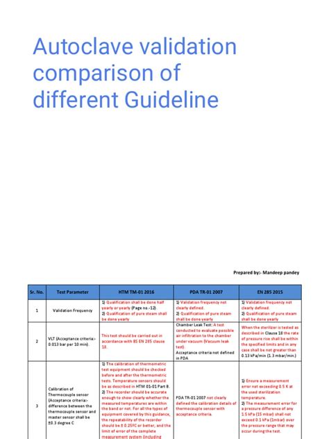 autoclave chemical validation|autoclave validation guidelines.